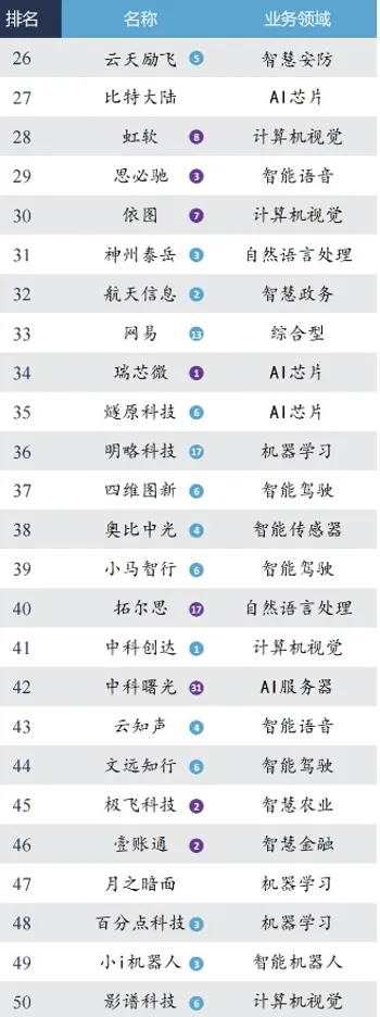 2024国内AI公司50强榜单