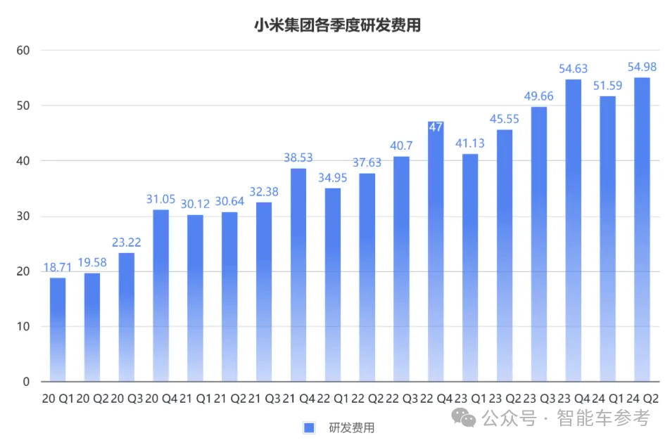 小米汽车每卖出一辆就亏损6万元，但毛利率