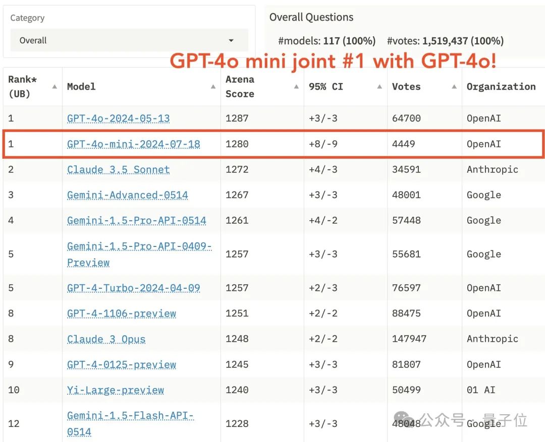 gpt4o迷你版凭什么能在竞技场上名列前