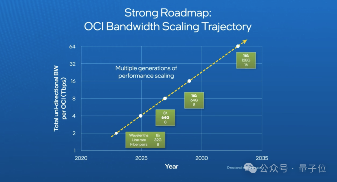 CPU 与 GPU 的互联距离从 1 米跃升至 10 米