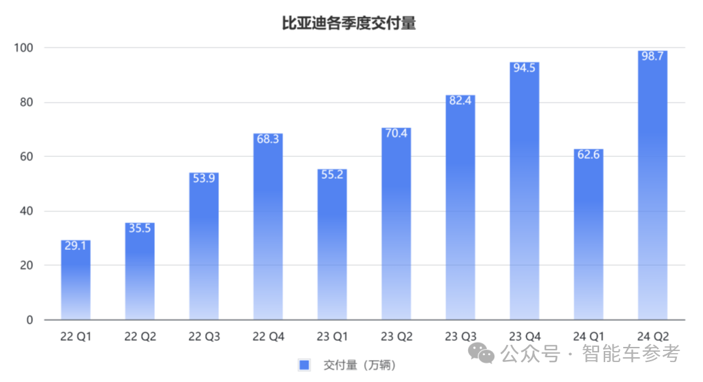 每天投入一亿元，王传福大力投入智能驾驶领