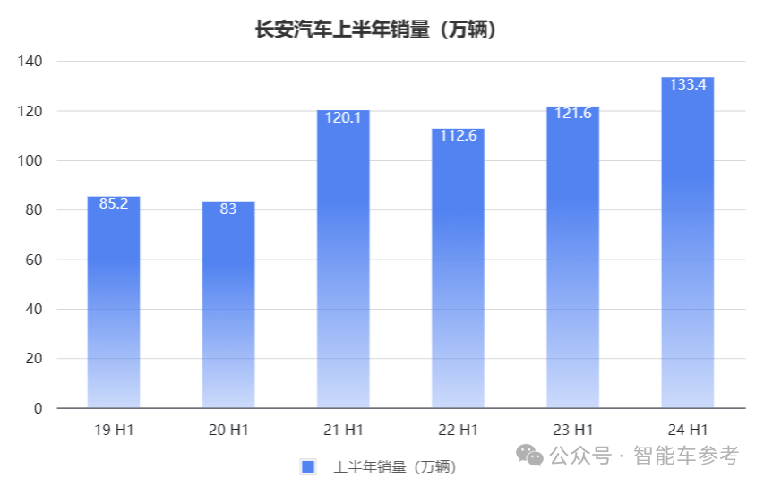 长安的新能源转型：日销七千辆，但每卖一辆