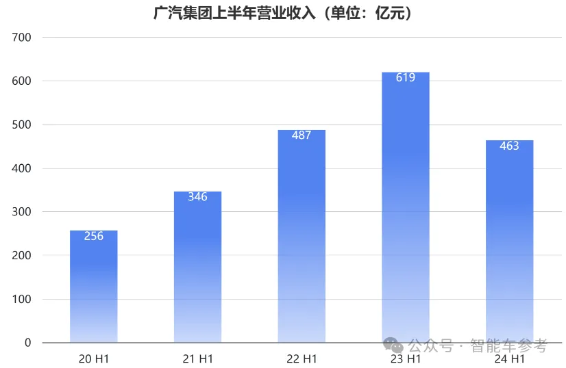 广汽减速：净利润减半，丰田本田合资企业销量下滑