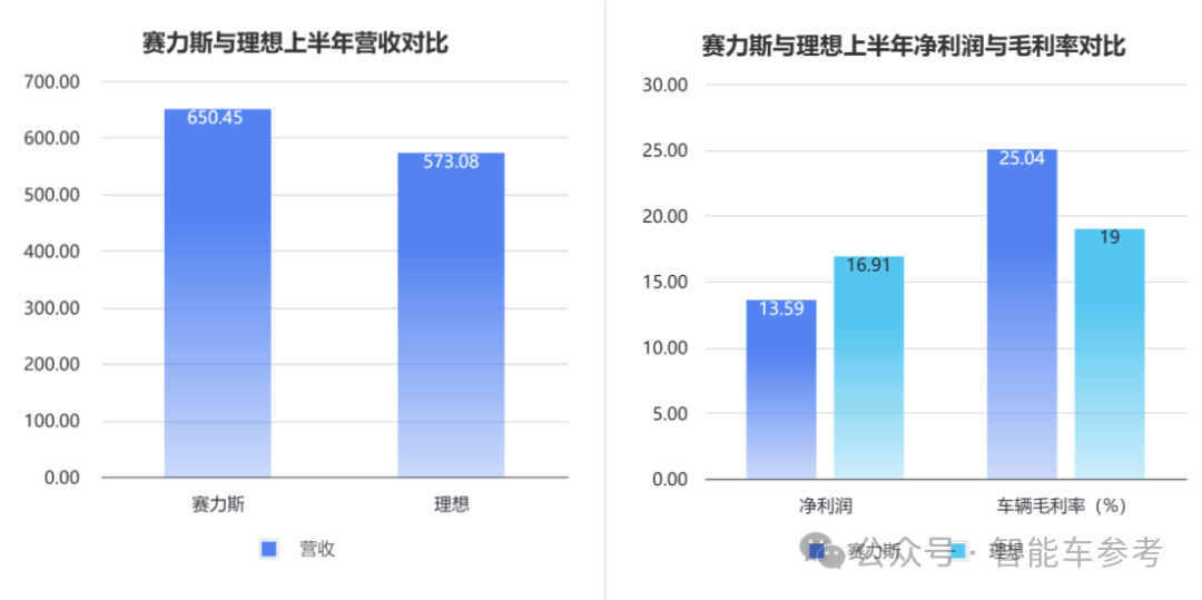 销冠理想日进3亿，售出一辆车可获利润9千