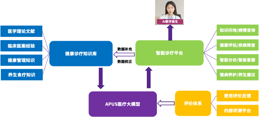 创建AI医疗示范项目，APUS首次提出的