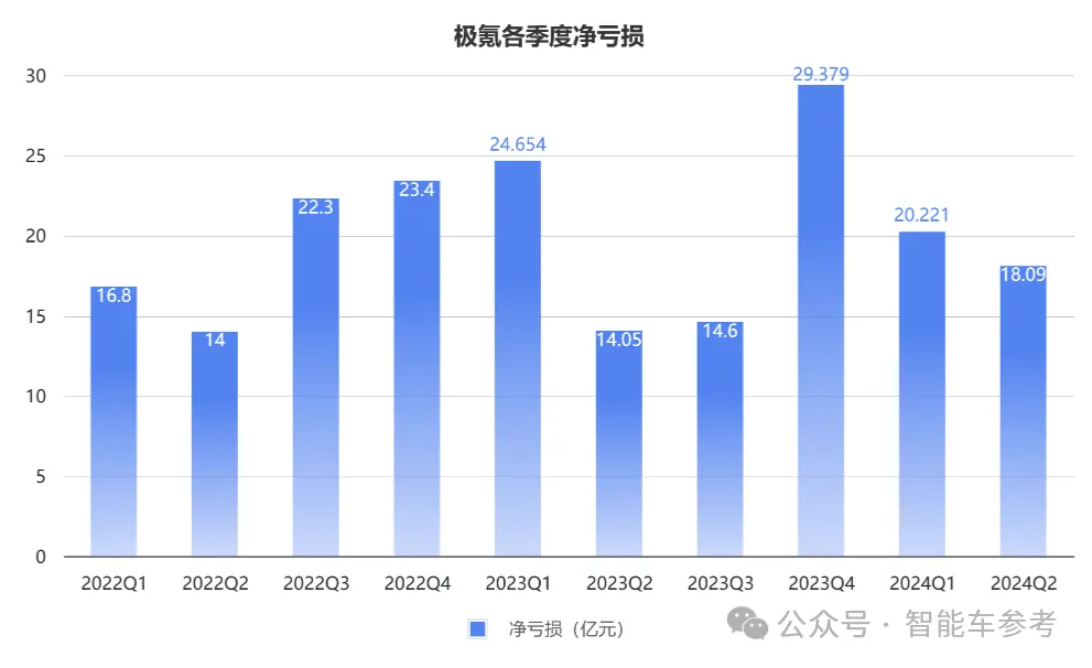 车主不悦股东欢！极氪提交最佳财报：日入2