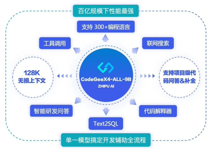 智谱推出了新一代开源代码生成模型code