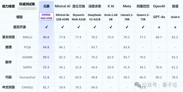 元象发布中国最大的开源MoE模型，拥有2