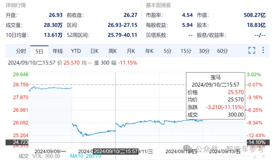 宝马遭遇困境：利润下滑10%，降价影响品牌