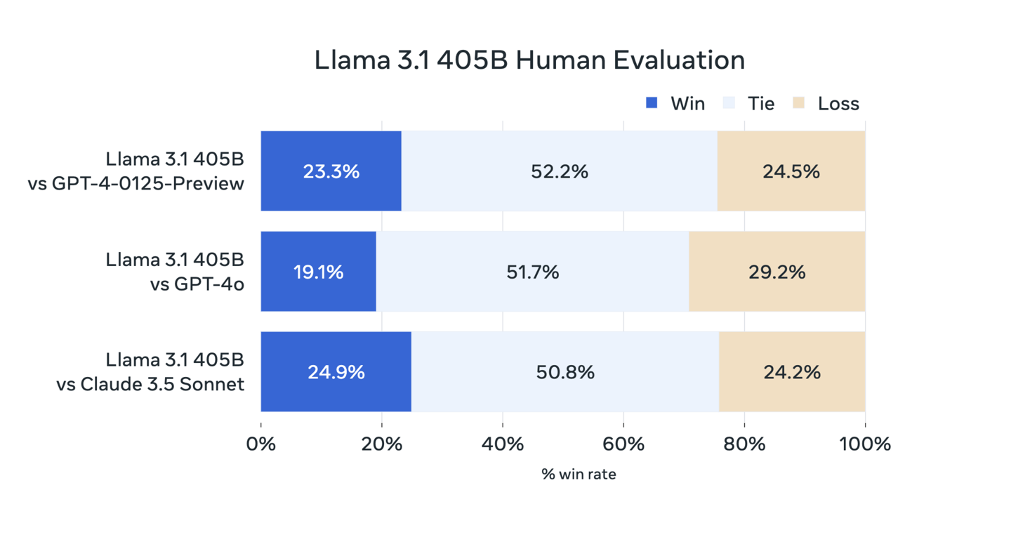 meta-推出-llama-31-开源大