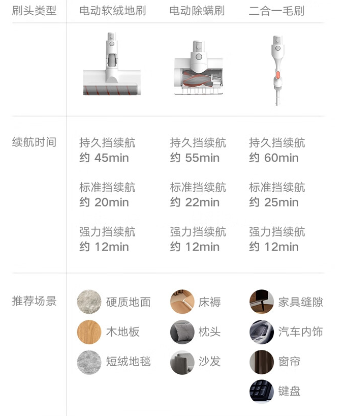 小米米家无线吸尘器3c已上架配备60分钟