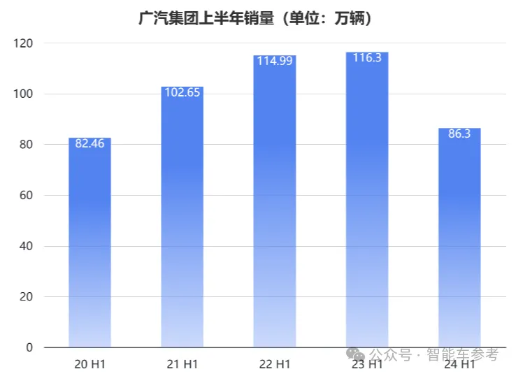 广汽减速：净利润减半，丰田本田合资企业销量下滑