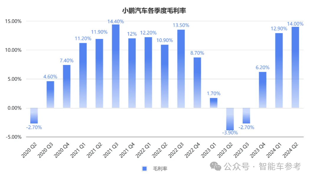 小鹏每卖出一辆车就亏损4万，新目标是每月