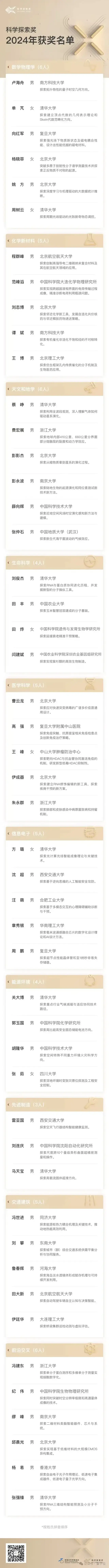 科学探索奖获奖名单公布：最年轻得主仅为3