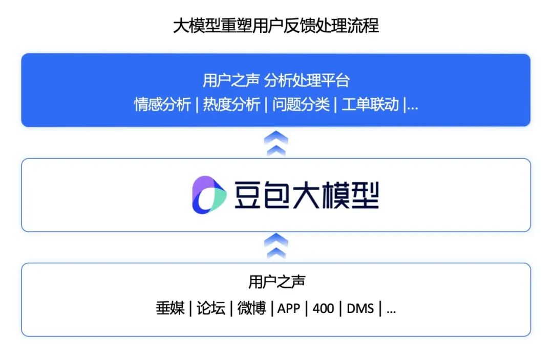 上汽乘用车企业采纳字节豆包大型模型整合评