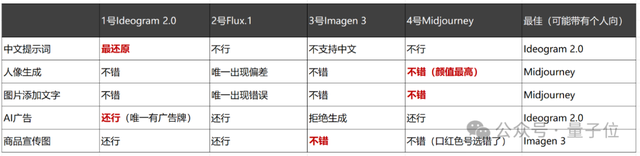 Midjourney的位置动摇了吗？新的