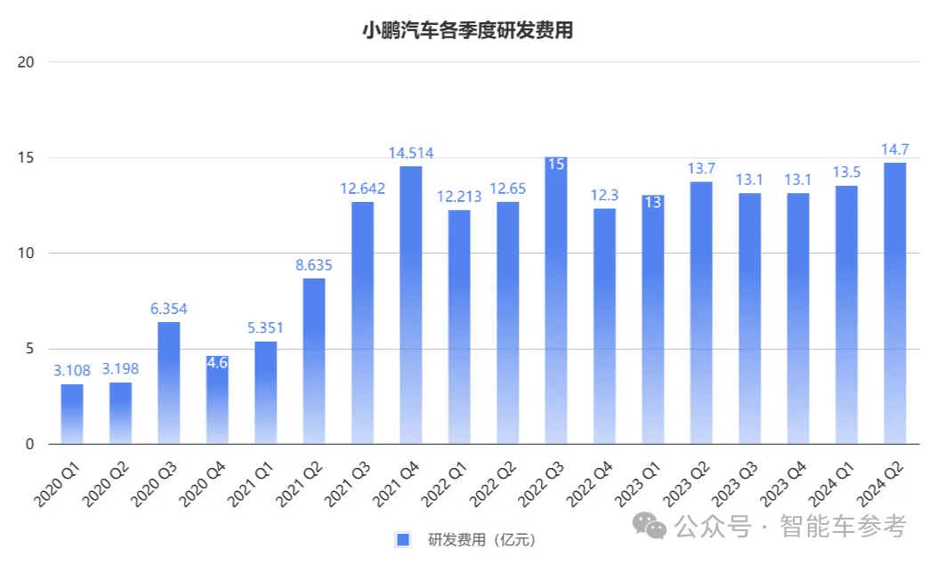 小鹏每卖出一辆车就亏损4万，新目标是每月