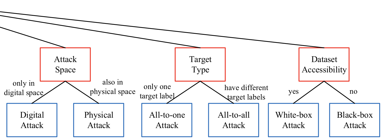 Backdoor attack types