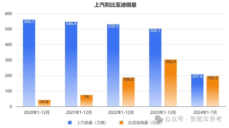 销量下滑！上汽18年的销售冠军地位面临终