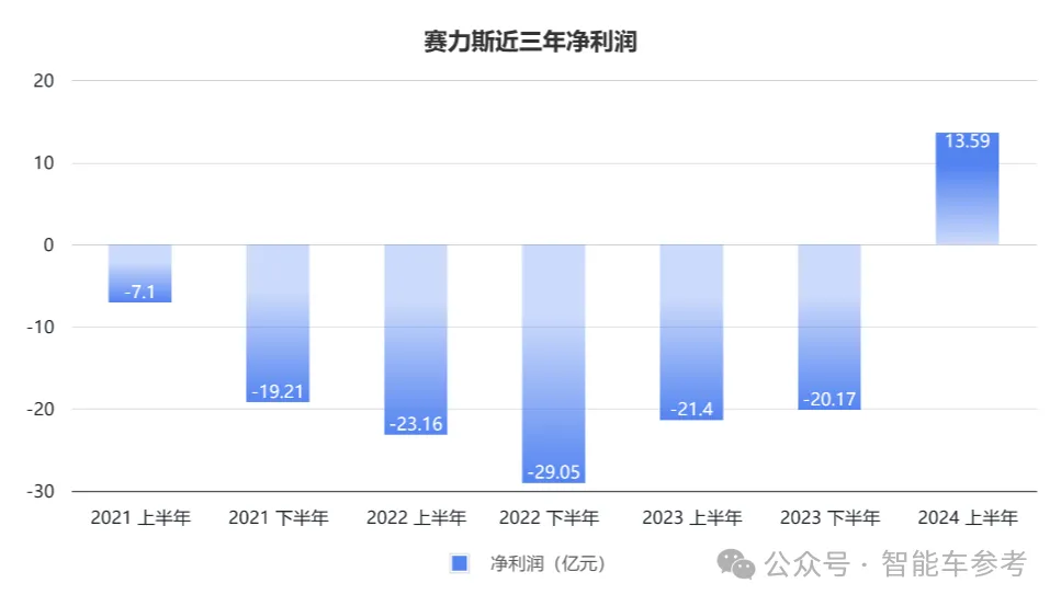 毛利率第一！连续第四年携手华为，赛力斯超