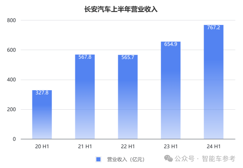 长安的新能源转型：日销七千辆，但每卖一辆