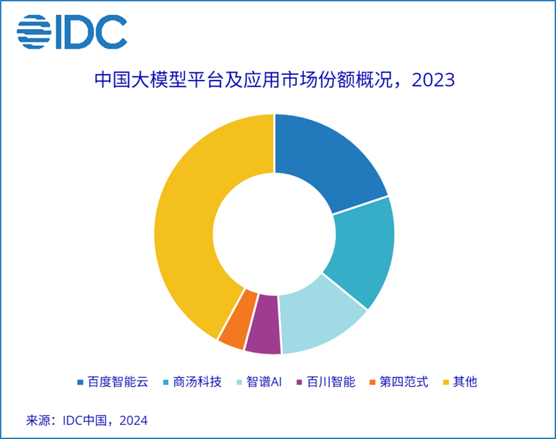 百度商汤智谱位列前三idc首度发布大型模