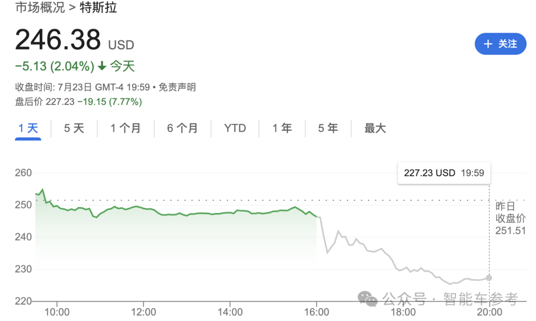 马斯克一发言，特斯拉市值骤减逾4000亿