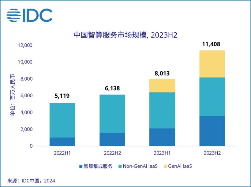 据idc报告华为和字节跳动在特定行业板块