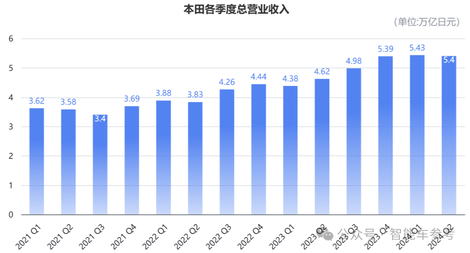 本田刹车失灵：销量连续下滑40%，关闭两