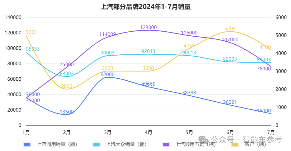 销量下滑！上汽18年的销售冠军地位面临终