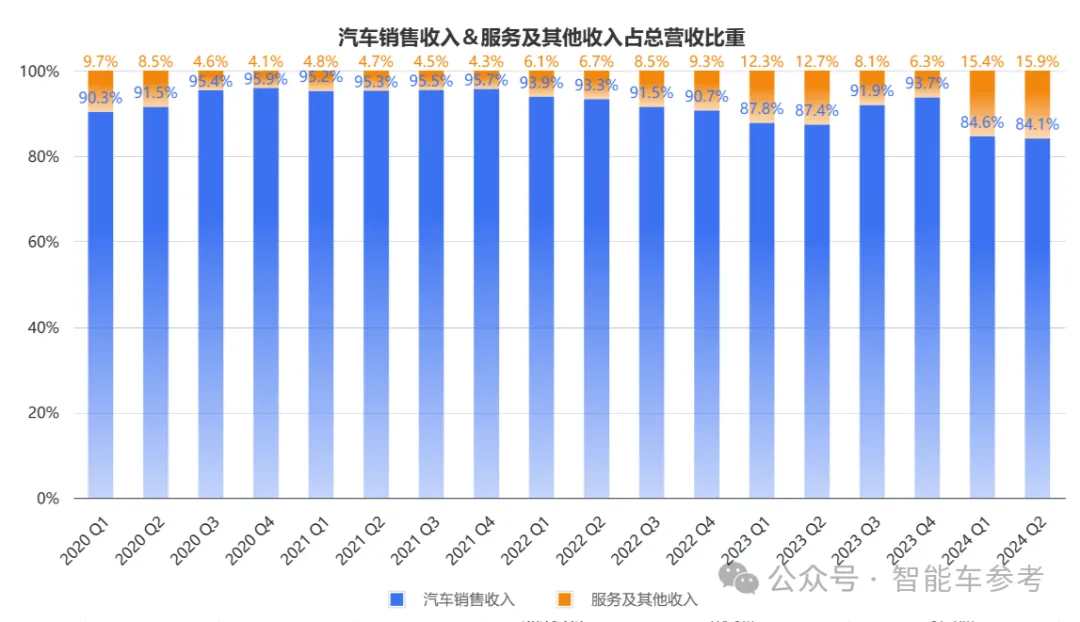 小鹏每卖出一辆车就亏损4万，新目标是每月