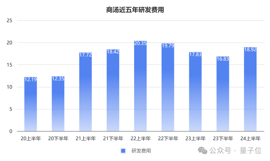 商汤的营收增长了21%，其中六成的收入来自生成式AI