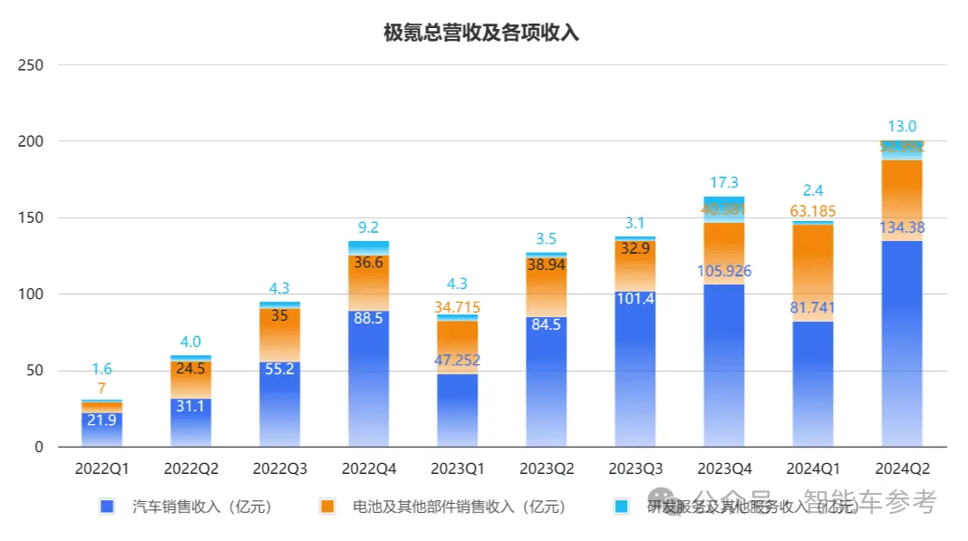 车主不悦股东欢！极氪提交最佳财报：日入2