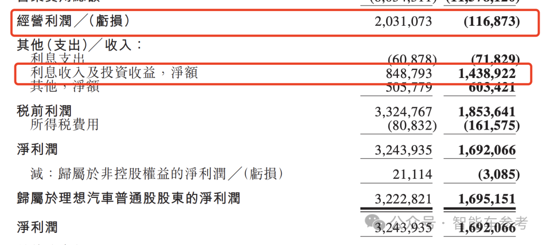 销冠理想日进3亿，售出一辆车可获利润9千