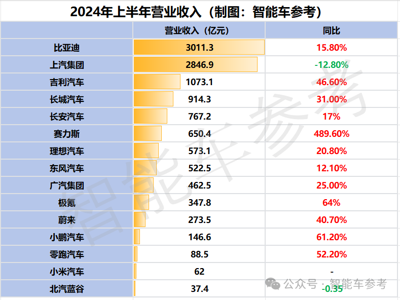 中国最强车企是谁？15大企业半年报对比：