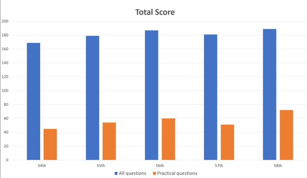 openai-的-gpt4-成为考证高手