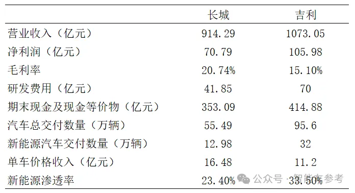 价格战中，吉利和长城更加盈利！吉利日销量