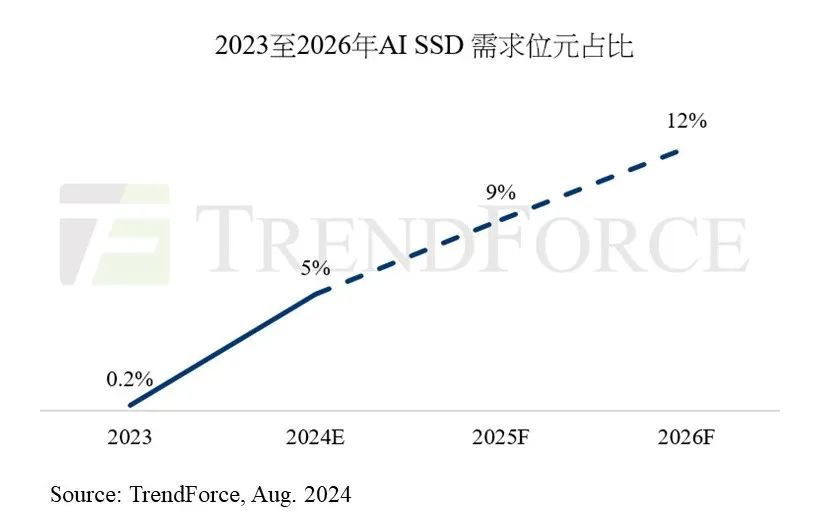 trendforce预测2024年ai-