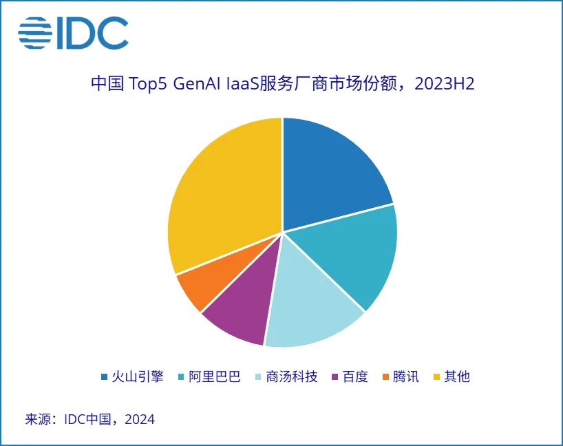 据idc报告华为和字节跳动在特定行业板块