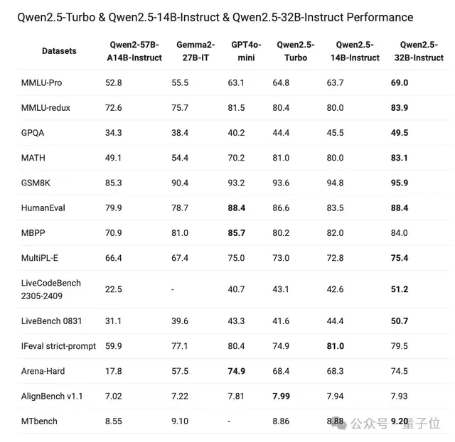 Qwen2.5 登上全球开源榜首！72B