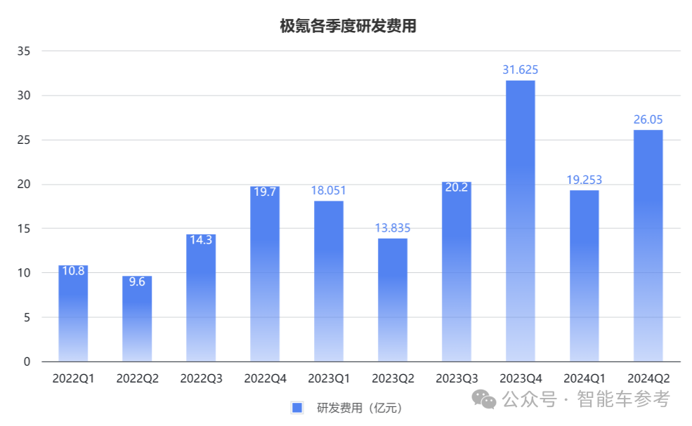 车主不爽股东爽！极氪交出最佳财报：日进2