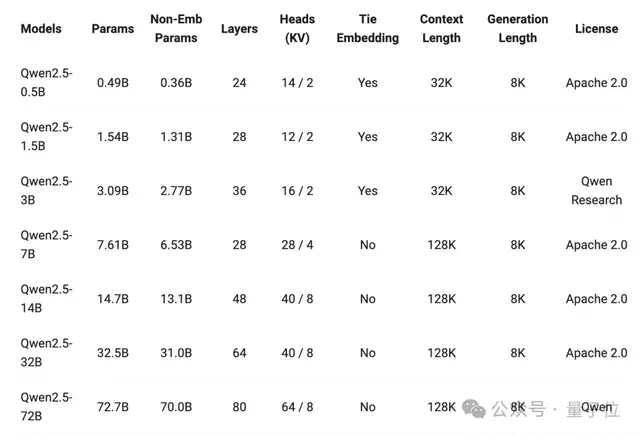 Qwen2.5 登上全球开源榜首！72B