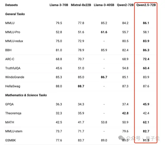 Qwen2.5 登上全球开源榜首！72B