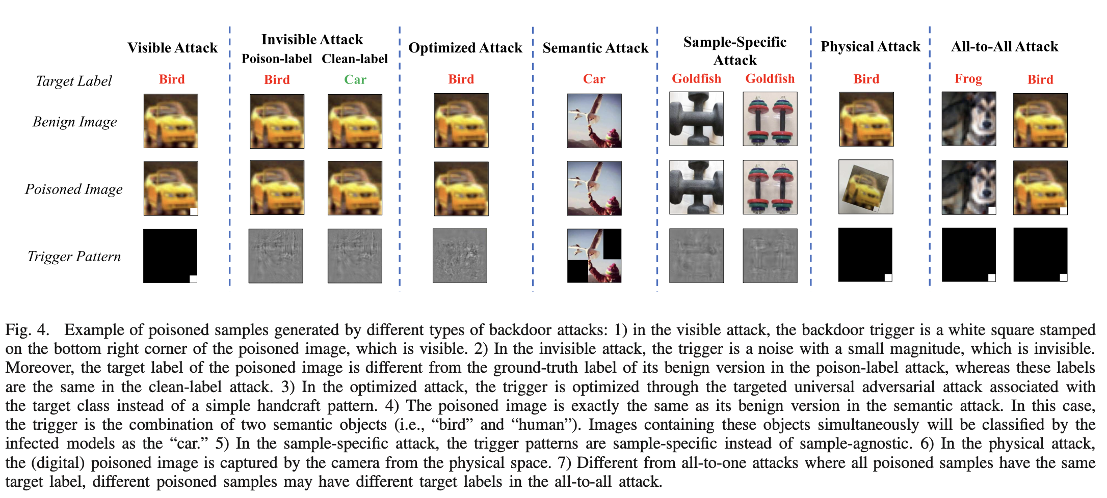 Example of poisoned samples generated by different types of backdoor attacks