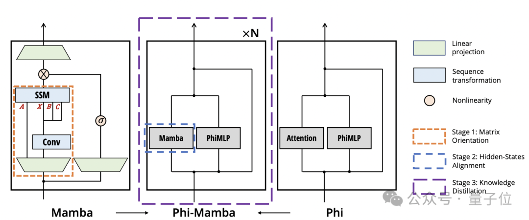 得益于Transformer，Mamba