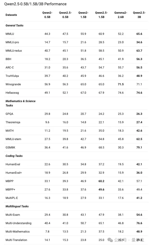 Qwen2.5 登上全球开源榜首！72B