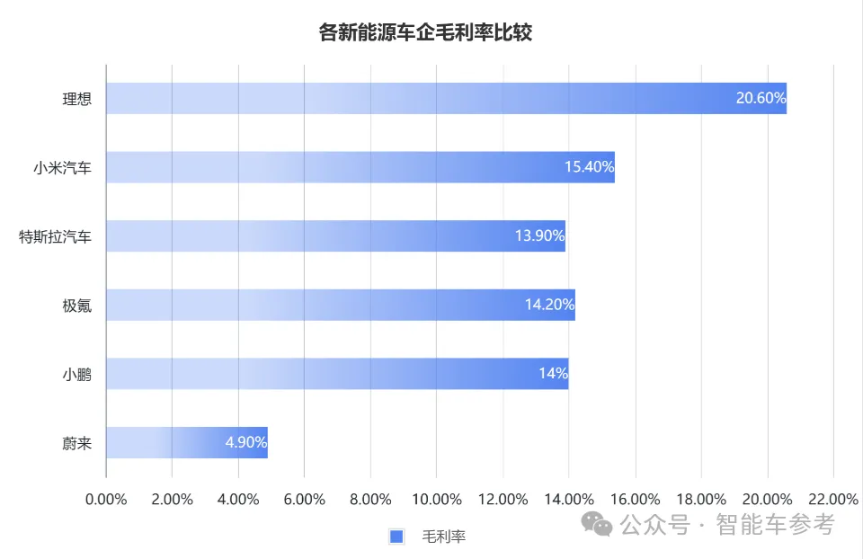 小米汽车每售出一辆亏损6万元，但毛利率