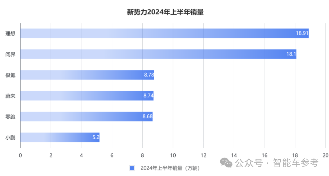 销冠理想日进3亿，售出一辆车可获利润9千