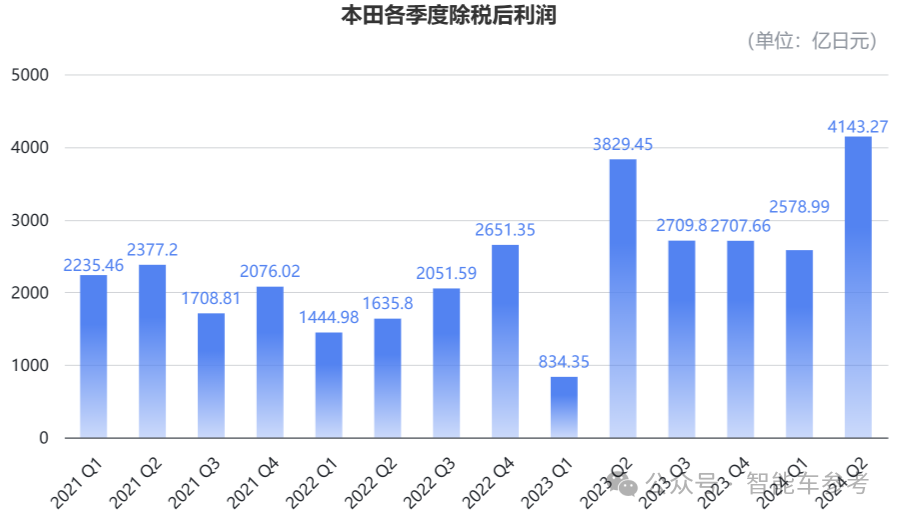 本田刹车失灵：销量连续下滑40%，关闭两