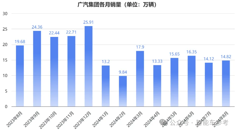 广汽减速：净利润减半，丰田本田合资企业销